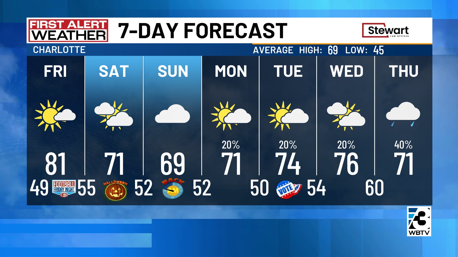 7-day forecast