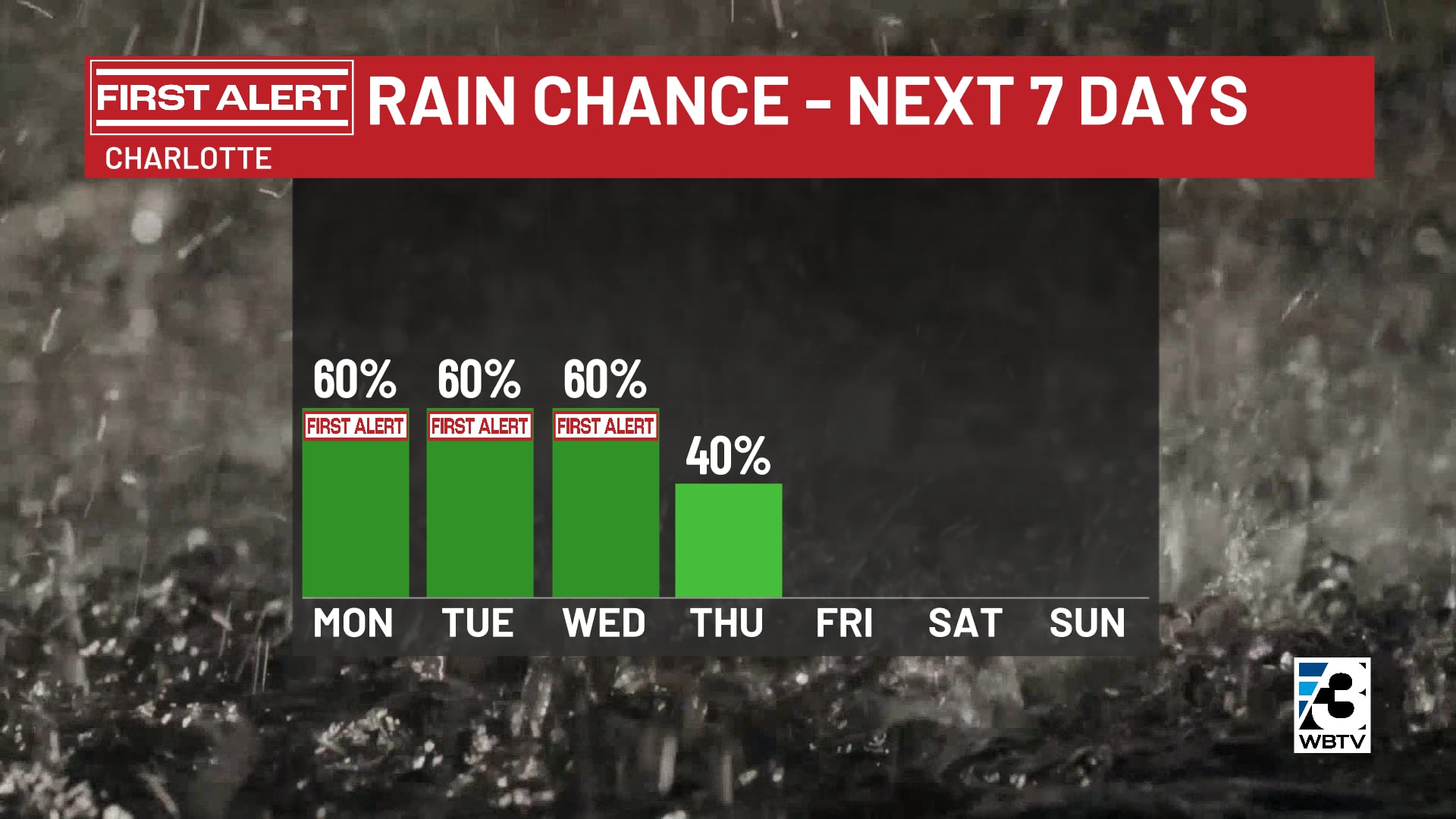 Charlotte Region Braces for Cooler Temperatures Amidst Stormy Weather