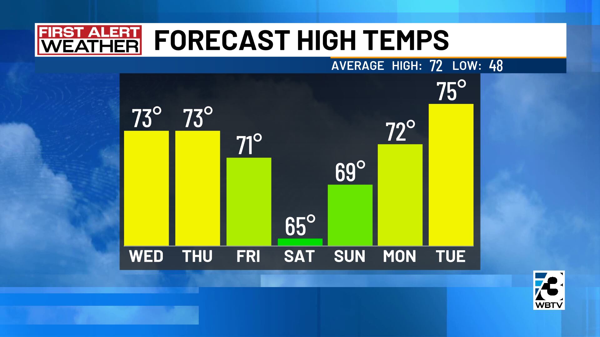 Sunny, dry stretch continues across the Carolinas into the weekend