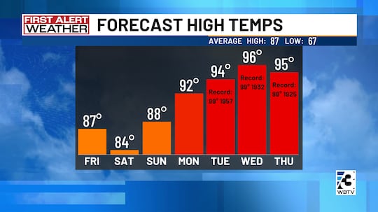 7-day forecast high temperatures
