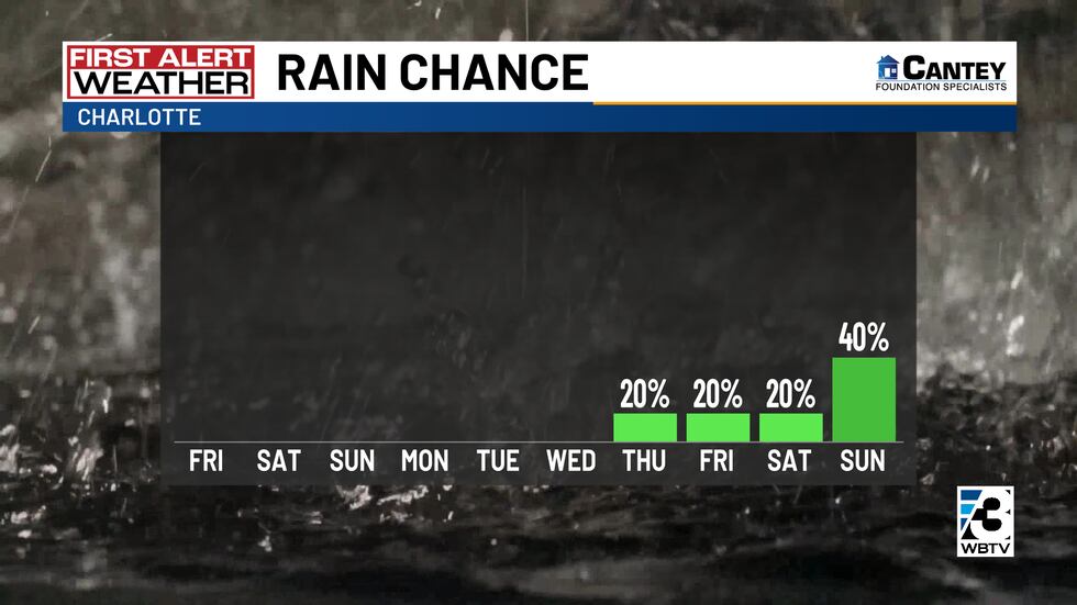 Weekend App Calm weather for the first weekend of fall: Charlotte forecast