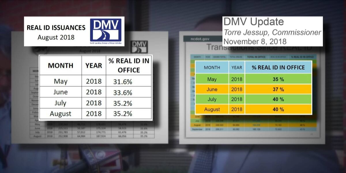 DMV Commissioner uses inflated numbers in presentation on long wait ...