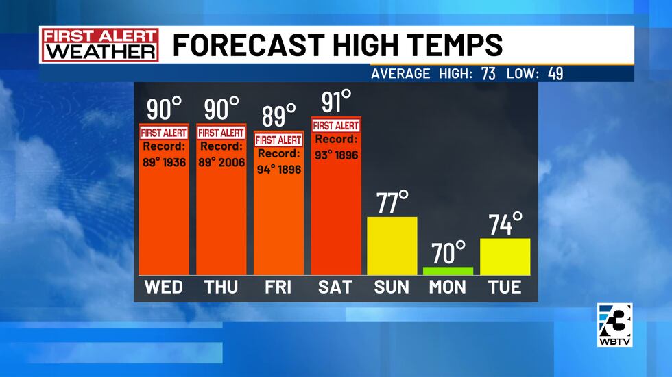 Forecast high temps
