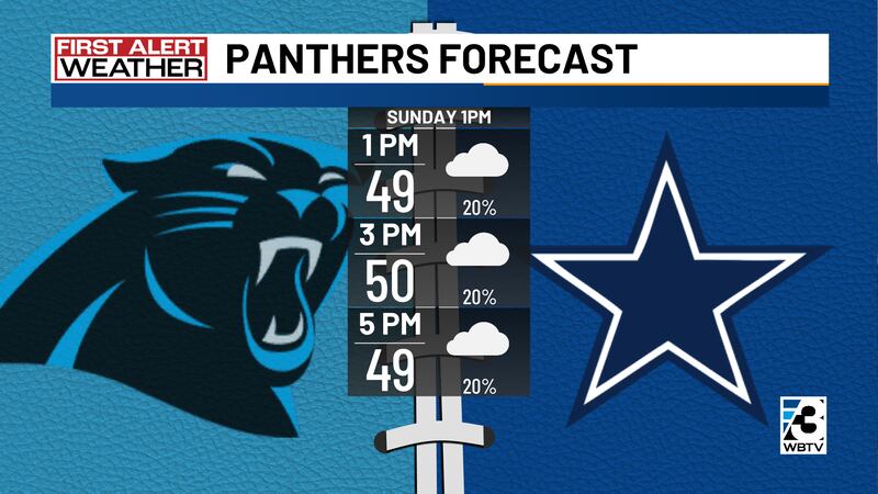 Panther's forecast