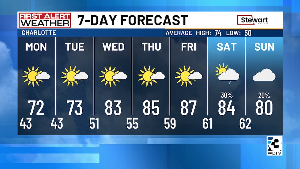 Calentando de nuevo a mitad de semana