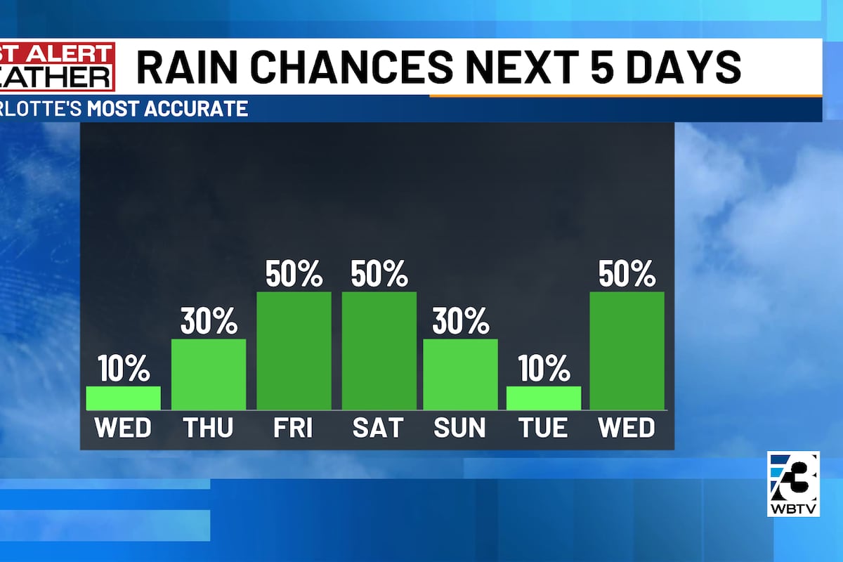 Chance Fall Heat continues before temps fall, storm chances rise this weekend