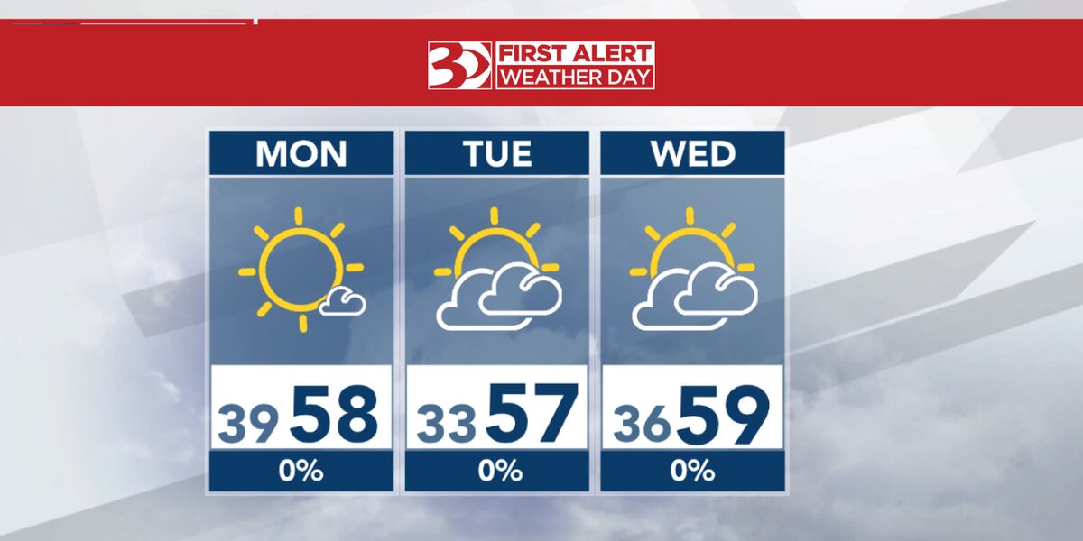 Fresh Weather Dry weather returns for start of the workweek before rain chances ...