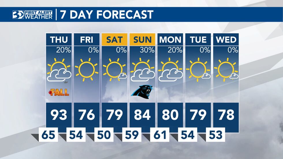 Tomorrow will be hot with cooler temperatures to follow.