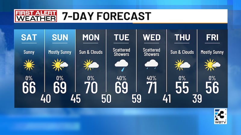Weather Report Week Weather Forecast