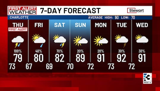 7-day forecast