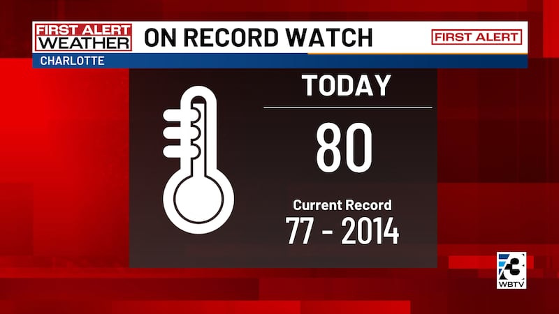 Another record-breaking high temperature is forecast for Friday in Charlotte.