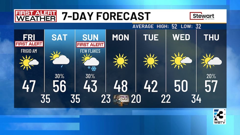 Tracking temperatures and possible precipitation for the Charlotte metro the weekend of Jan....