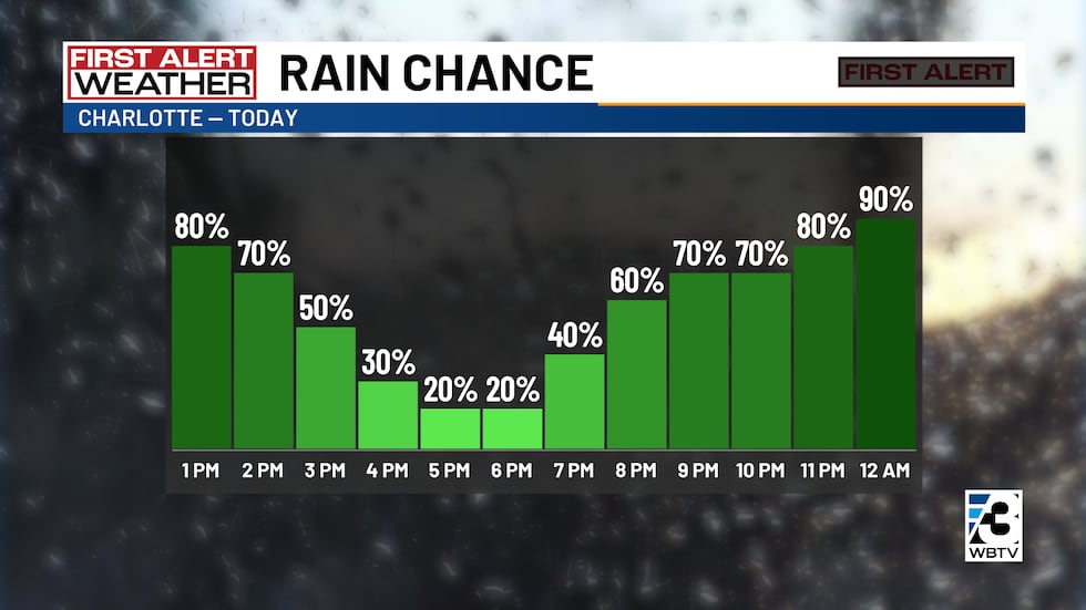 Csc Event While Raining Much-needed soaking rain event hits Charlotte region: Latest forecast here