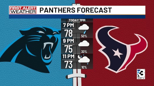 Panthers forecast