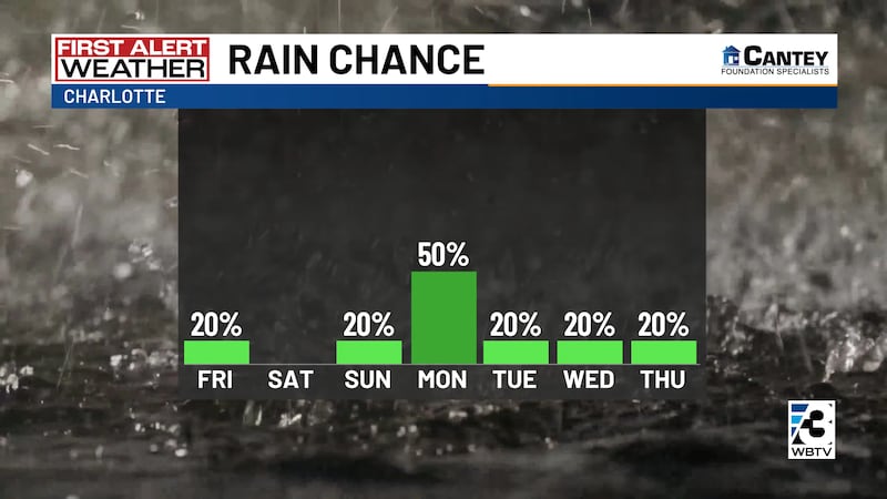 WBTV's First Alert Weather team is tracking a warm Father's Day and Juneteenth weekend for the...